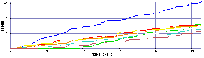 Score Graph