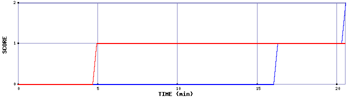 Team Scoring Graph