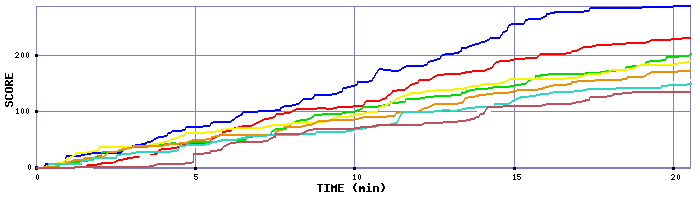 Score Graph