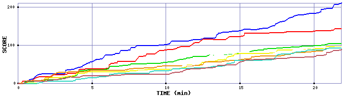 Score Graph