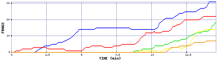 Frag Graph