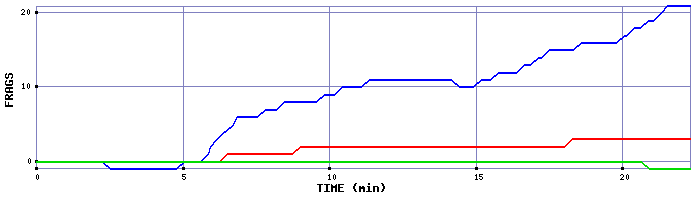 Frag Graph