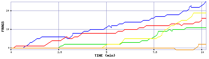Frag Graph