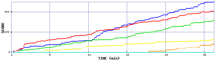 Score Graph