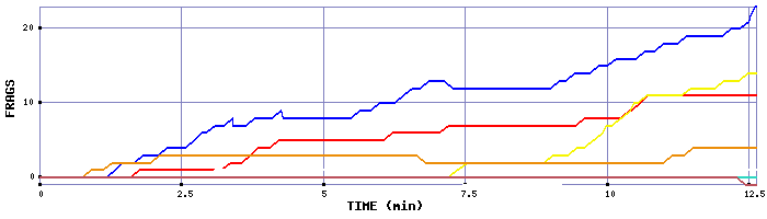 Frag Graph