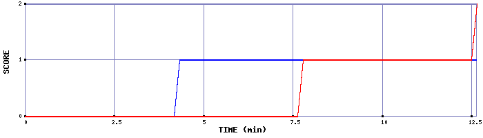 Team Scoring Graph