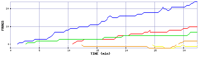 Frag Graph