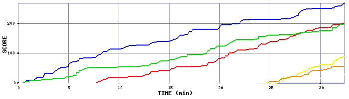 Score Graph