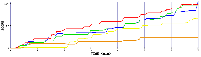Score Graph