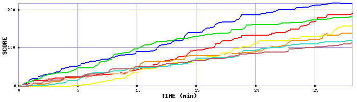 Score Graph