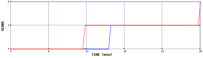 Team Scoring Graph