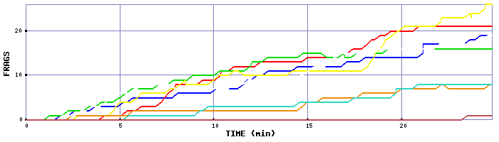 Frag Graph