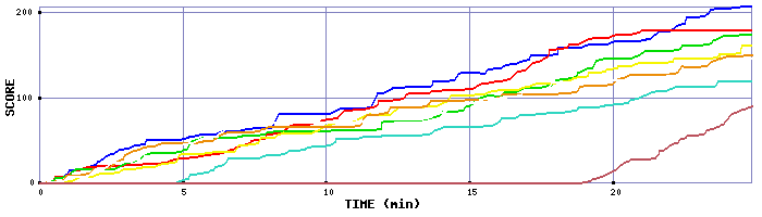 Score Graph