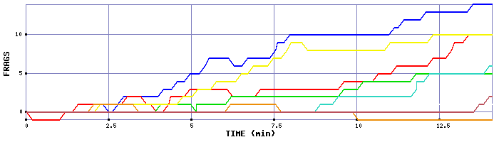 Frag Graph