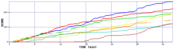 Score Graph