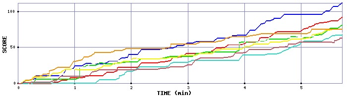 Score Graph