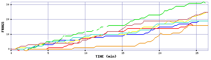 Frag Graph