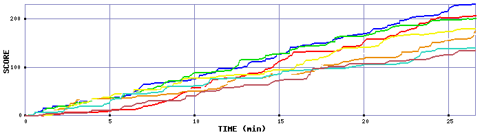 Score Graph