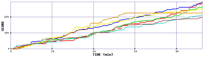 Score Graph