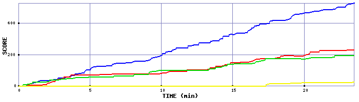 Score Graph