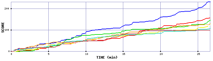 Score Graph
