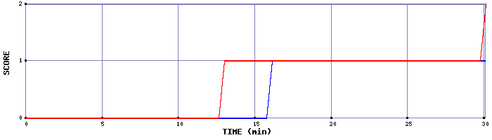 Team Scoring Graph