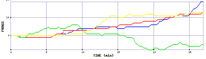 Frag Graph