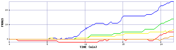 Frag Graph
