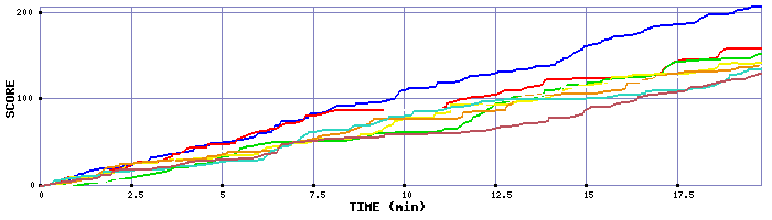 Score Graph