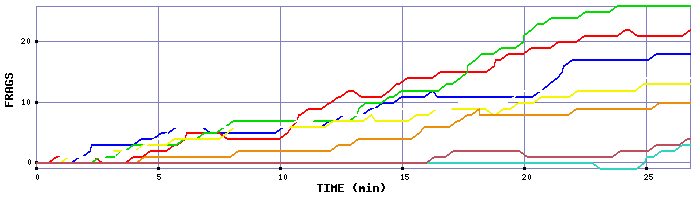 Frag Graph