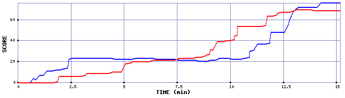 Score Graph