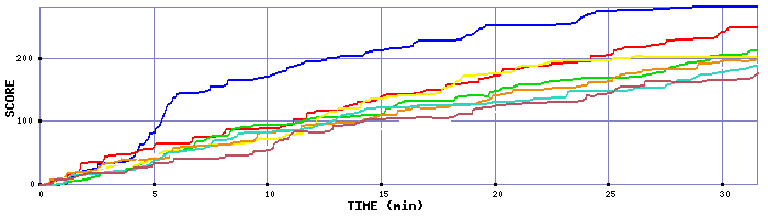 Score Graph
