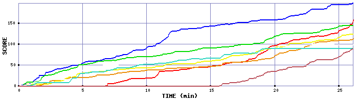 Score Graph