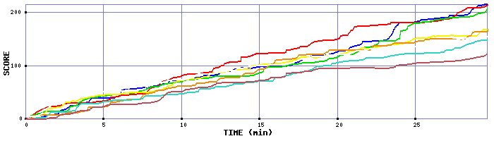 Score Graph