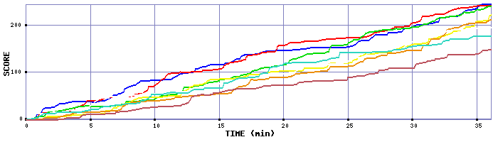 Score Graph