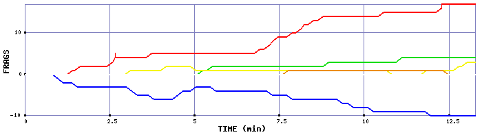 Frag Graph