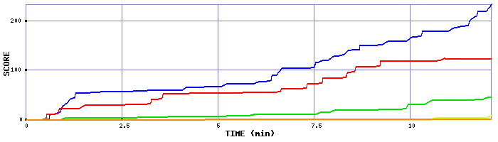 Score Graph