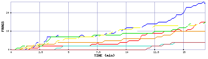 Frag Graph