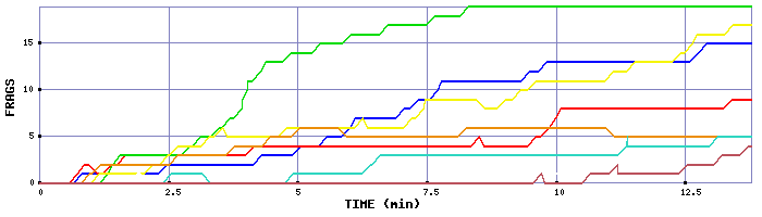 Frag Graph