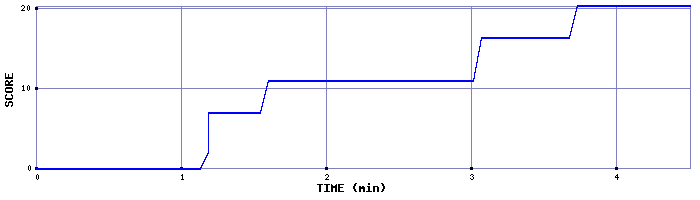 Score Graph