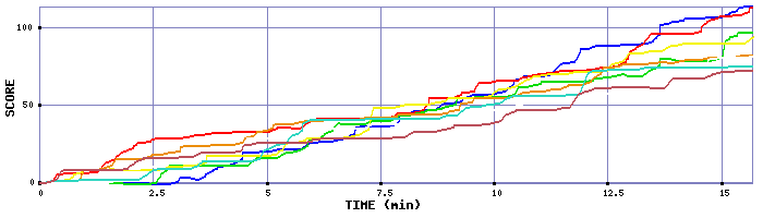 Score Graph