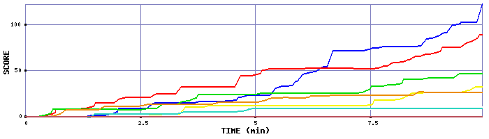 Score Graph