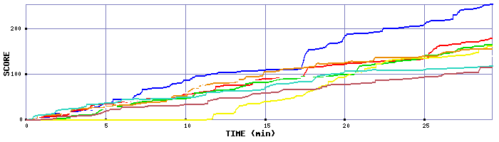 Score Graph