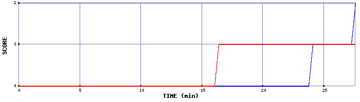 Team Scoring Graph