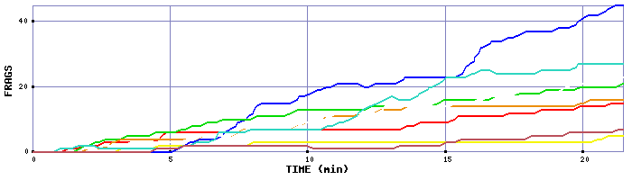 Frag Graph