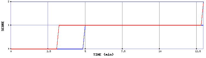 Team Scoring Graph