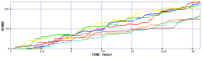 Score Graph