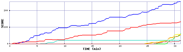 Score Graph