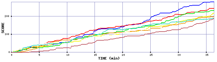 Score Graph