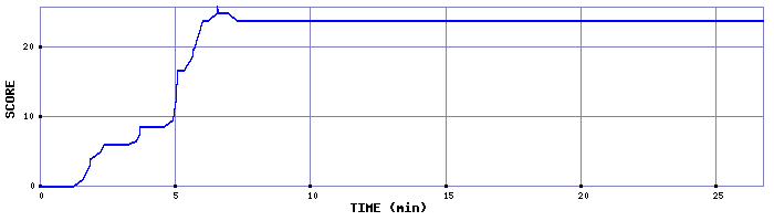 Score Graph